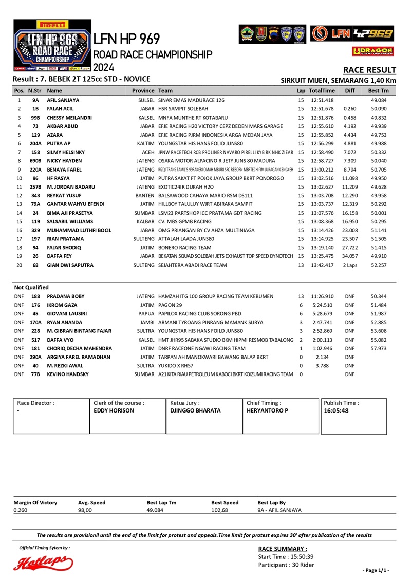 RESULT 7. BEBEK 2T 125cc STD NOVICE page 0001