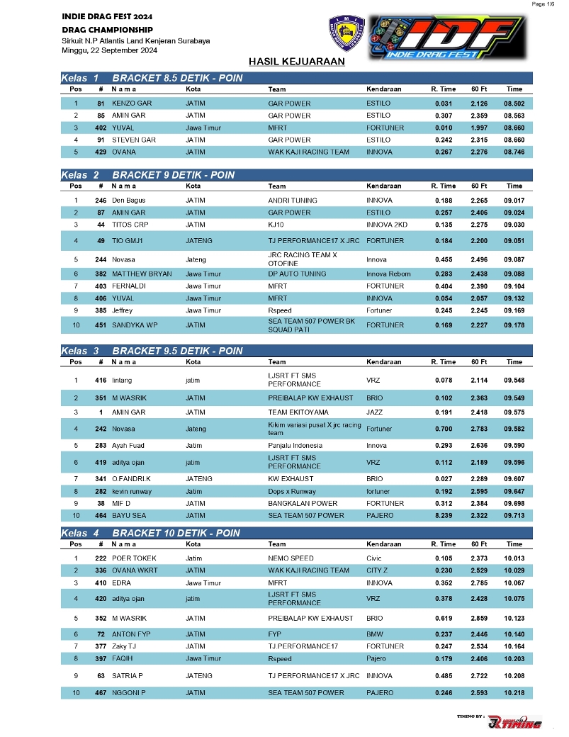 HASIL JUARA IDF SERI 4 page 0001