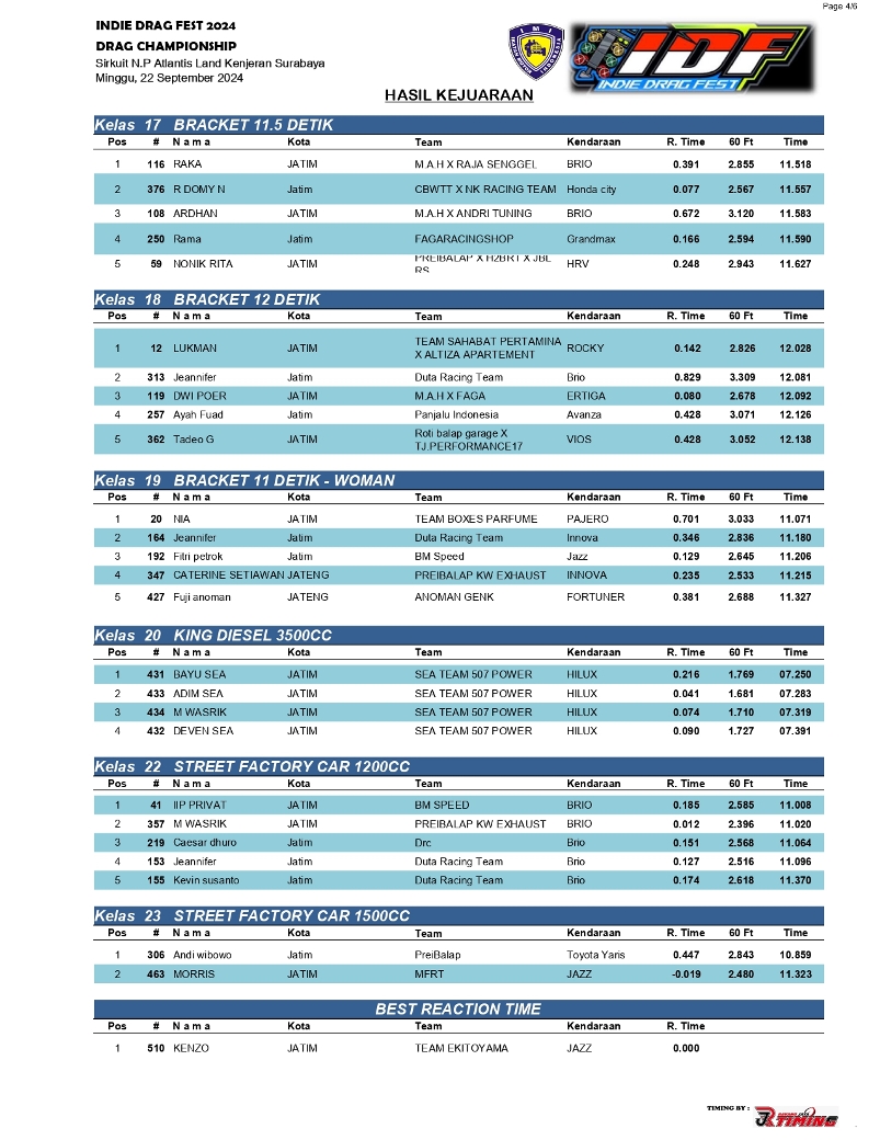 HASIL JUARA IDF SERI 4 page 0004