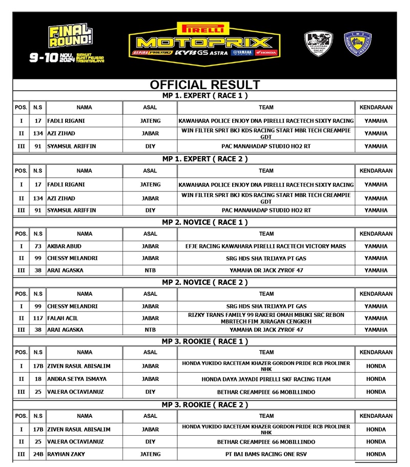 OFFICIAL RESULT ALL MOTOPRIX REG B PUT 4 page 0001