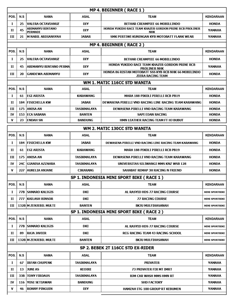 OFFICIAL RESULT ALL MOTOPRIX REG B PUT 4 page 0002