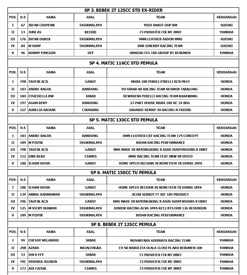 OFFICIAL RESULT ALL MOTOPRIX REG B PUT 4 page 0003