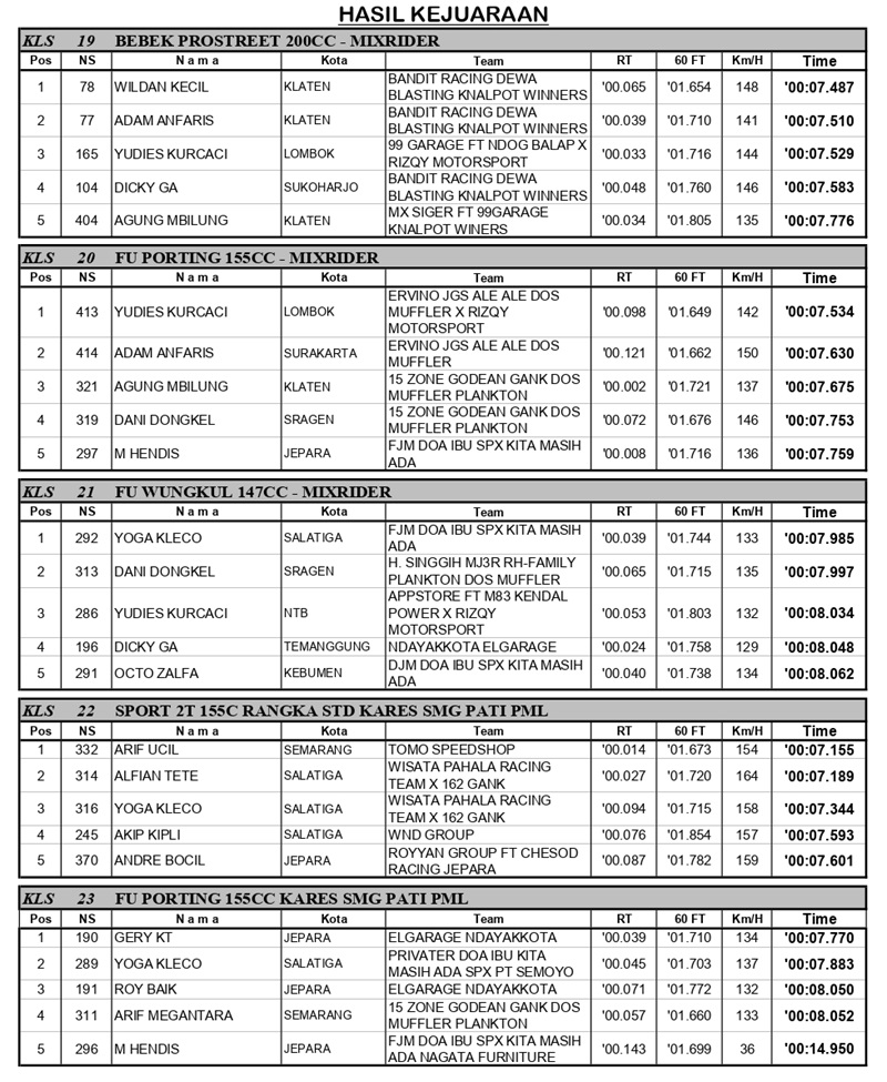 HASIL KEJUARAAN BLACK DRAGBIKE 2025 SERI 1 page 0004