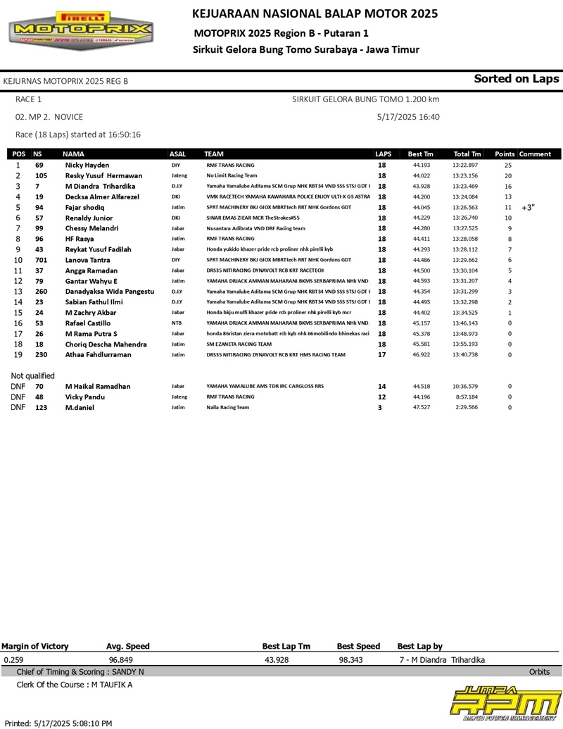 RACE 1 MP2. NOVICE page 0001