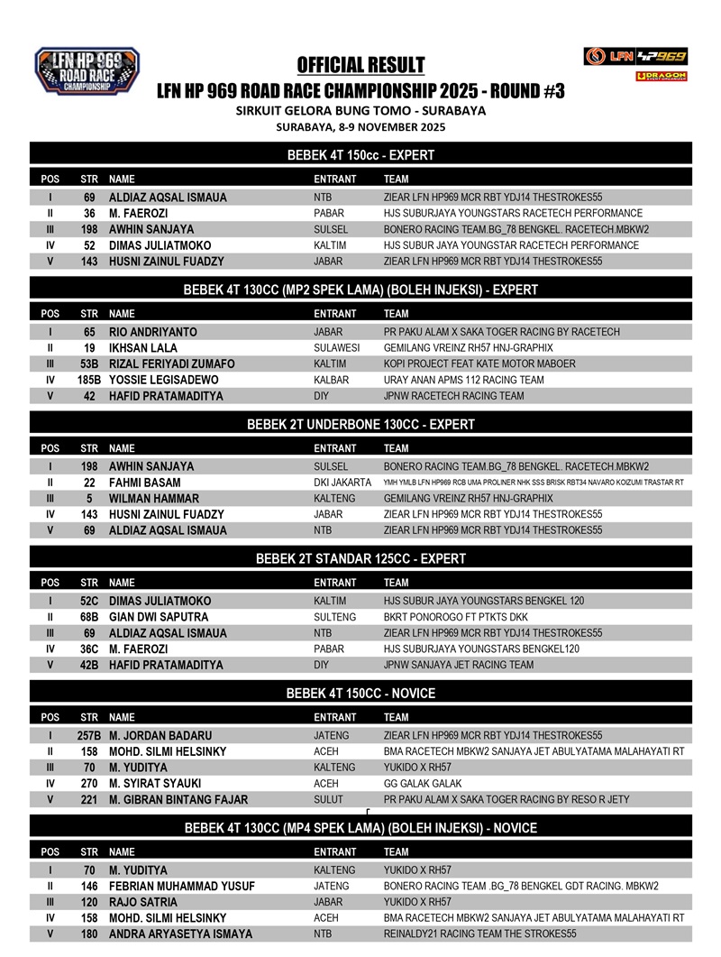 OFFICIAL RESULT LFN ROAD RACE CHAMPS PUTARAN 3 page 0001