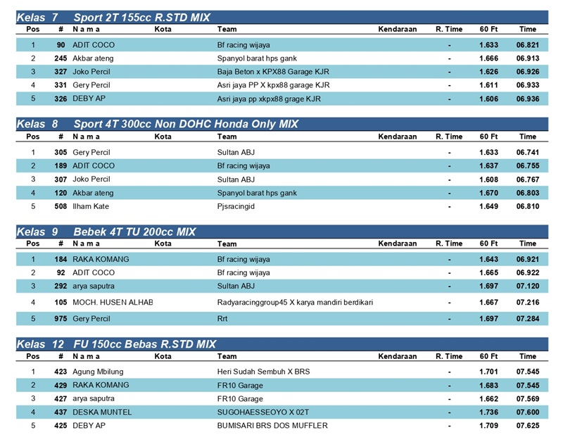 HASIL KEJUARAAN RDC DRAGBIKE KAPOLRES JOMBANG CUP 2026 page 0002