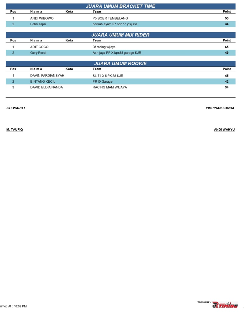 HASIL KEJUARAAN RDC DRAGBIKE KAPOLRES JOMBANG CUP 2026 page 0005