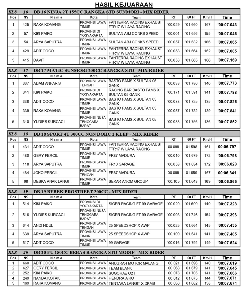 HASIL RESULT BLACK DRAG BIKE 2026 SERI 2 MALANG page 0004